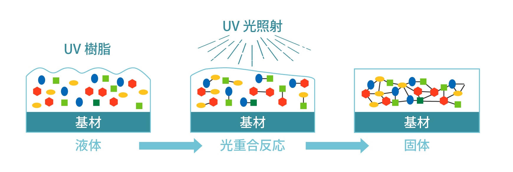 UV(紫外線）硬化システムの原理